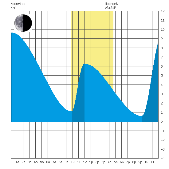 Levelock tide chart for Saturday, November 27, 2021