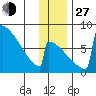 Levelock tide chart for Saturday, November 27, 2021