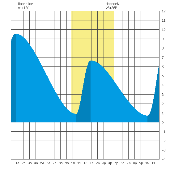 Levelock tide chart for Sunday, November 28, 2021