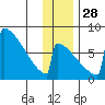 Levelock tide chart for Sunday, November 28, 2021