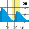 Levelock tide chart for Monday, November 29, 2021
