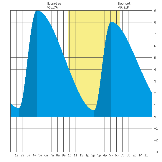 Levelock tide chart for Tuesday, November 2, 2021