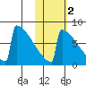 Levelock tide chart for Tuesday, November 2, 2021