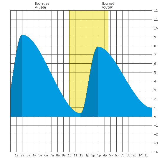 Levelock tide chart for Tuesday, November 30, 2021