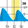 Levelock tide chart for Tuesday, November 30, 2021