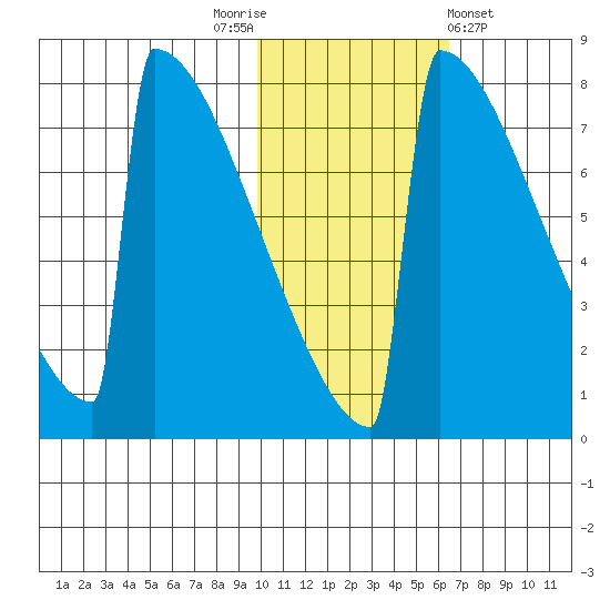 Levelock tide chart for Wednesday, November 3, 2021