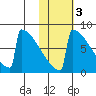 Levelock tide chart for Wednesday, November 3, 2021