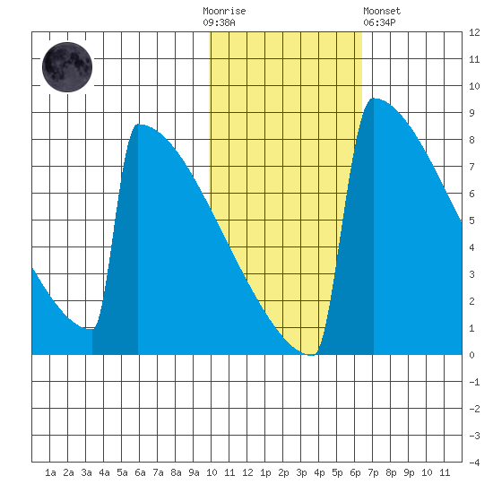 Levelock tide chart for Thursday, November 4, 2021