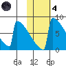 Levelock tide chart for Thursday, November 4, 2021