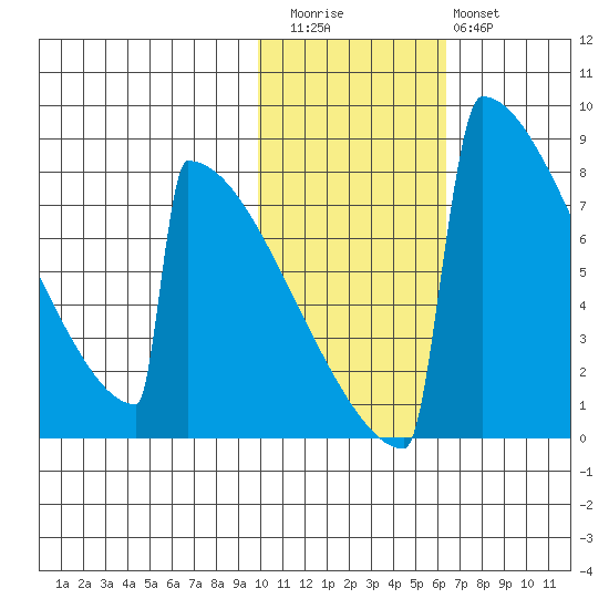 Levelock tide chart for Friday, November 5, 2021