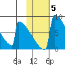 Levelock tide chart for Friday, November 5, 2021