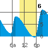 Levelock tide chart for Saturday, November 6, 2021