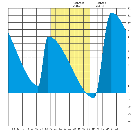 Levelock tide chart for Sunday, November 7, 2021
