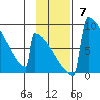 Levelock tide chart for Sunday, November 7, 2021