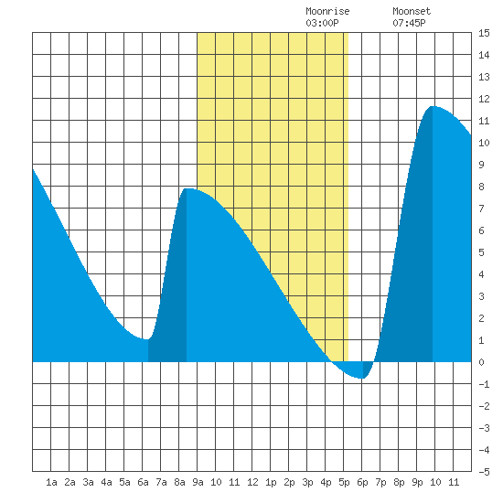 Levelock tide chart for Monday, November 8, 2021