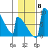 Levelock tide chart for Monday, November 8, 2021