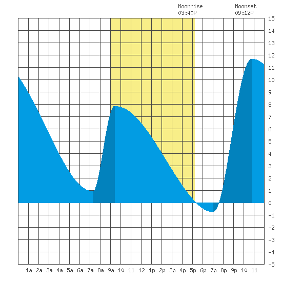 Levelock tide chart for Tuesday, November 9, 2021