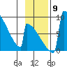 Levelock tide chart for Tuesday, November 9, 2021