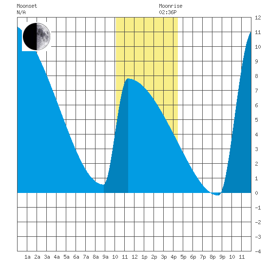 Levelock tide chart for Friday, December 10, 2021