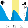 Levelock tide chart for Friday, December 10, 2021
