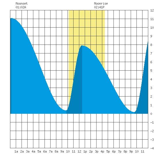 Levelock tide chart for Saturday, December 11, 2021