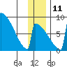 Levelock tide chart for Saturday, December 11, 2021