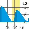 Levelock tide chart for Sunday, December 12, 2021