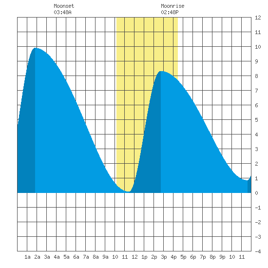 Levelock tide chart for Monday, December 13, 2021