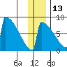 Levelock tide chart for Monday, December 13, 2021