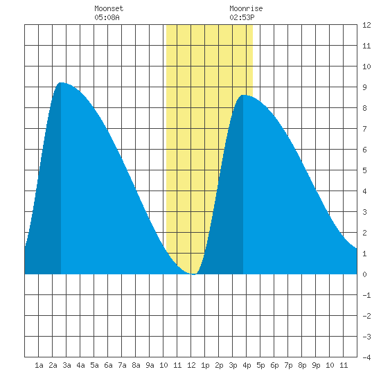 Levelock tide chart for Tuesday, December 14, 2021