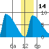 Levelock tide chart for Tuesday, December 14, 2021