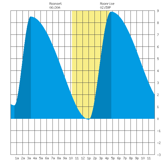 Levelock tide chart for Wednesday, December 15, 2021