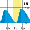 Levelock tide chart for Wednesday, December 15, 2021