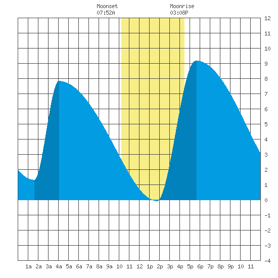 Levelock tide chart for Thursday, December 16, 2021
