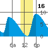 Levelock tide chart for Thursday, December 16, 2021