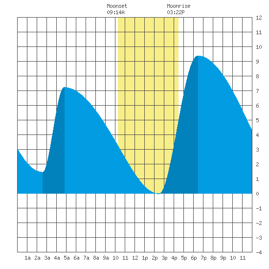 Levelock tide chart for Friday, December 17, 2021