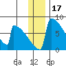 Levelock tide chart for Friday, December 17, 2021