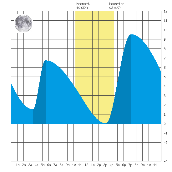 Levelock tide chart for Saturday, December 18, 2021