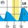 Levelock tide chart for Saturday, December 18, 2021