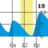 Levelock tide chart for Sunday, December 19, 2021