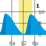 Levelock tide chart for Wednesday, December 1, 2021