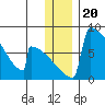 Levelock tide chart for Monday, December 20, 2021