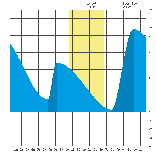 Levelock tide chart for Wednesday, December 22, 2021