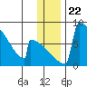 Levelock tide chart for Wednesday, December 22, 2021