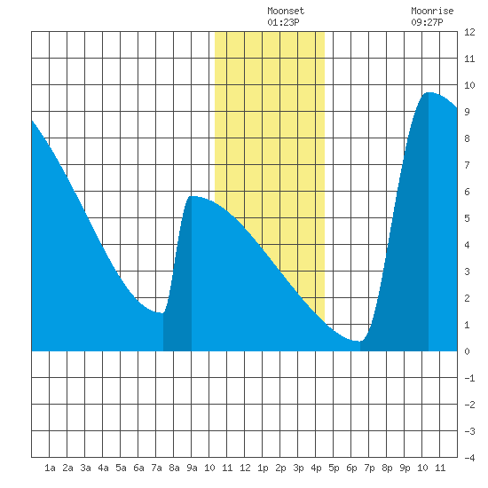 Levelock tide chart for Thursday, December 23, 2021