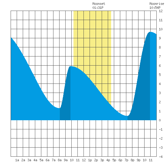 Levelock tide chart for Friday, December 24, 2021