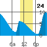 Levelock tide chart for Friday, December 24, 2021