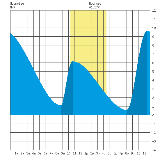 Levelock tide chart for Saturday, December 25, 2021