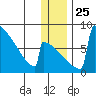 Levelock tide chart for Saturday, December 25, 2021