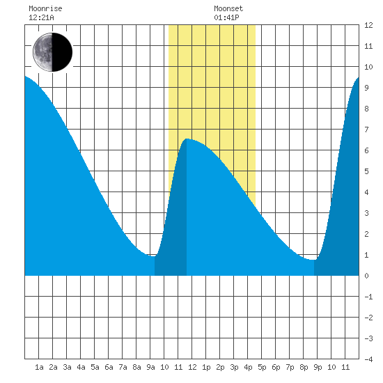 Levelock tide chart for Sunday, December 26, 2021
